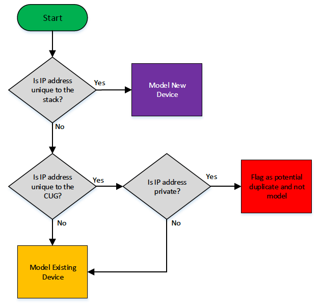 Device Duplication Protection